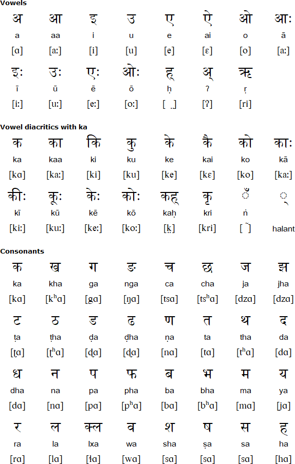 Devanagari alphabet for Gurung