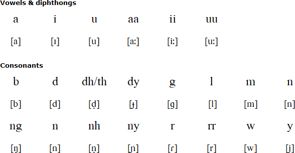 Guugu Yimithirr alphabet and pronunciation