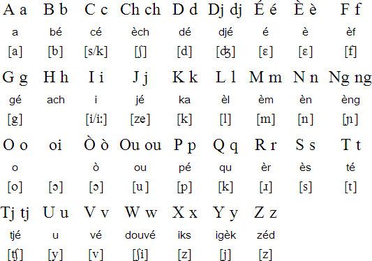 French Guianese Creole alphabet and pronunciation