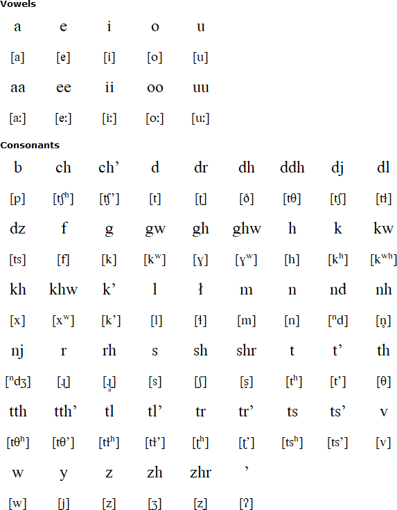 Gwichʼin alphabet and pronunciation