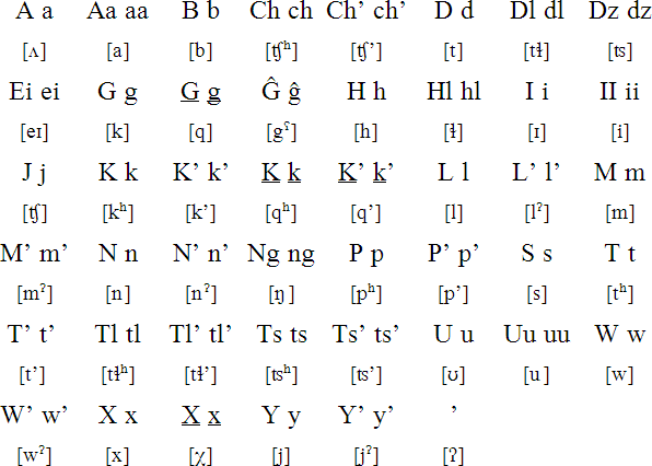 Haida alphabet and pronunciation
