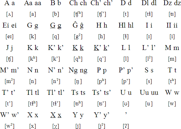 Haida Language Alphabet And Pronunciation