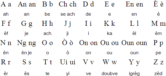 Haitian Creole Language Alphabet And Pronunciation