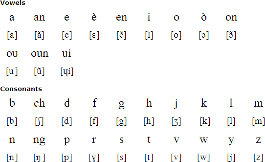 Haitian Creole Language Alphabet And Pronunciation