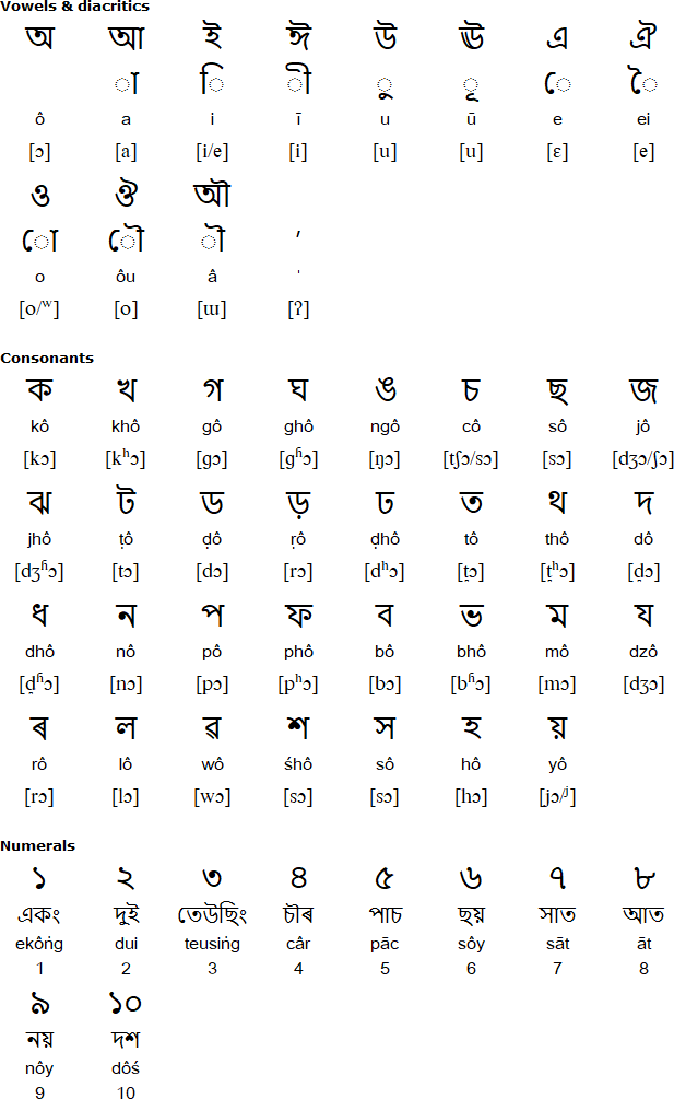 Hajong alphabet and pronunciation