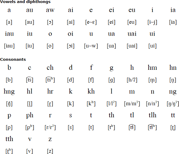 Hakha alphabet and pronunciation
