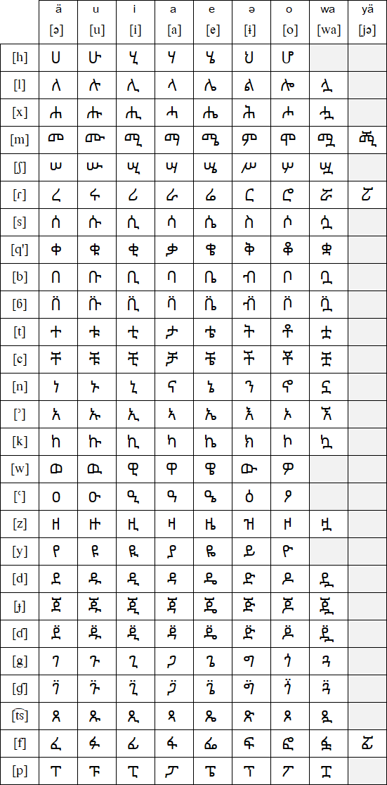 Ethiopic script for Hamer