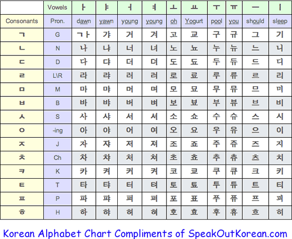 Hangul, Alphabet Chart & Pronunciation