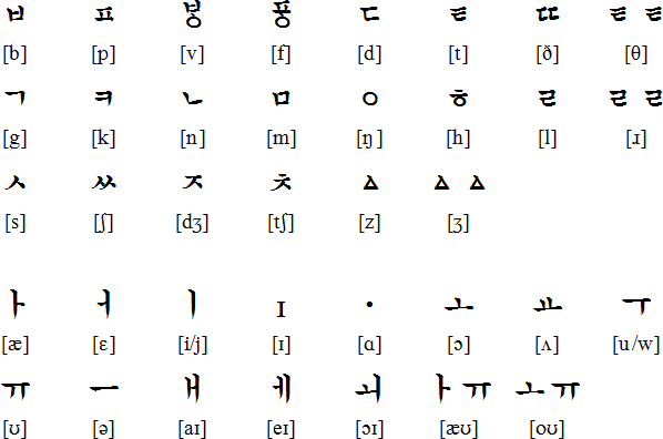 Hangulized English alphabet
