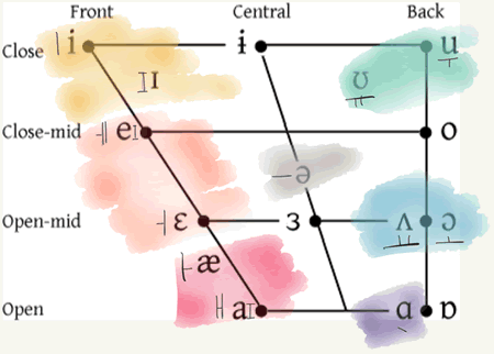 Hangulized English vowel chart