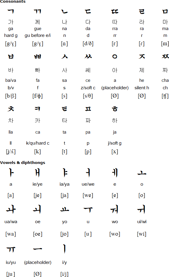 Hanguñol alphabet