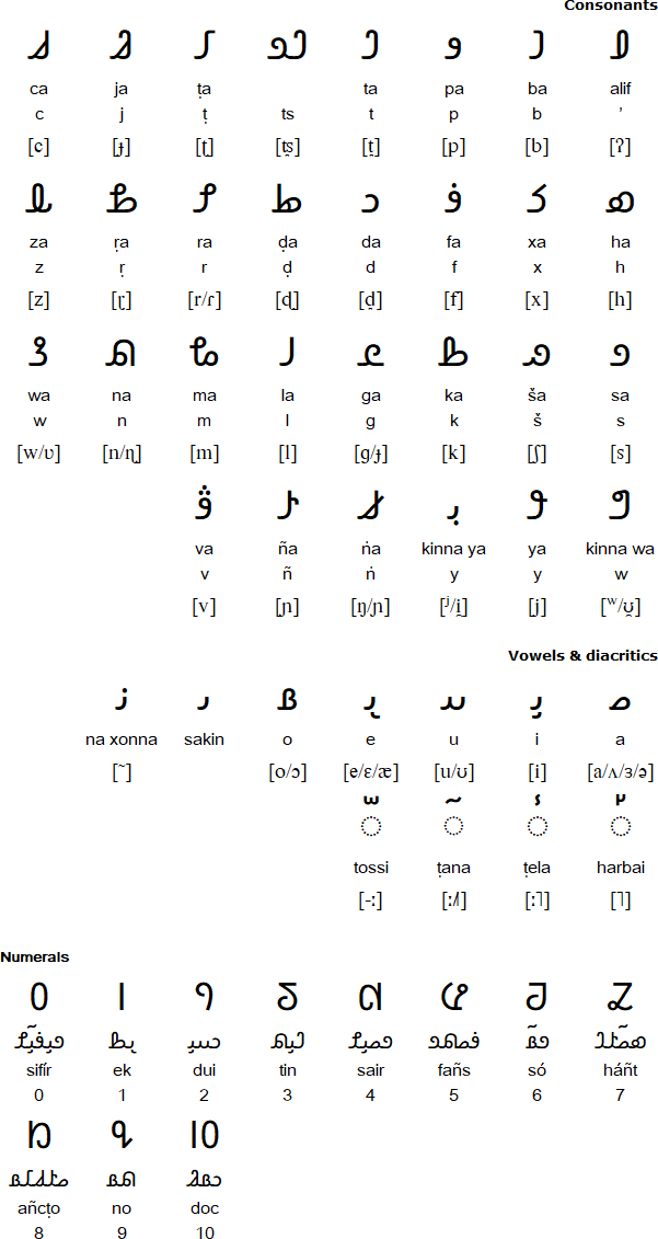 Hanifi alphabet for Hanifi Rohingya