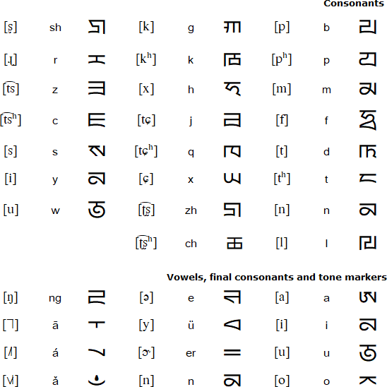 Phags Pa For Modern Mandarin