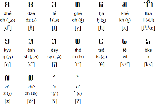 Harah Hana Meusu Jareuëng (Additional Consonants)