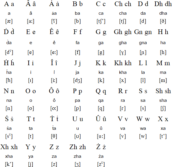 Latin alphabet for Harari
