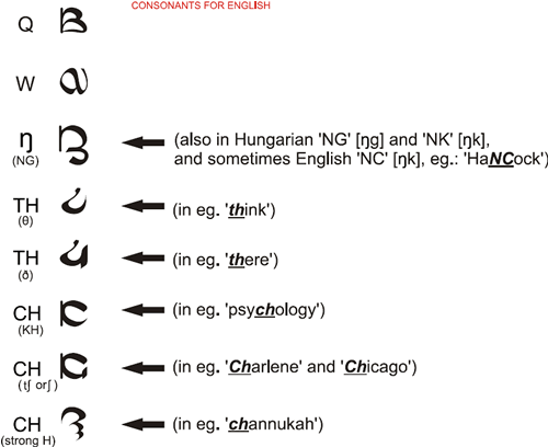 Harta consonants for English