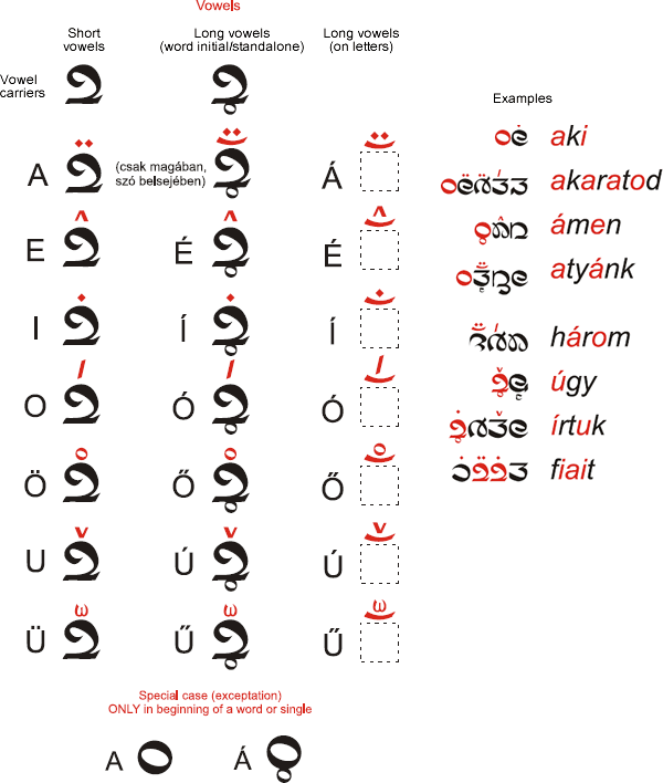 Harta vowels