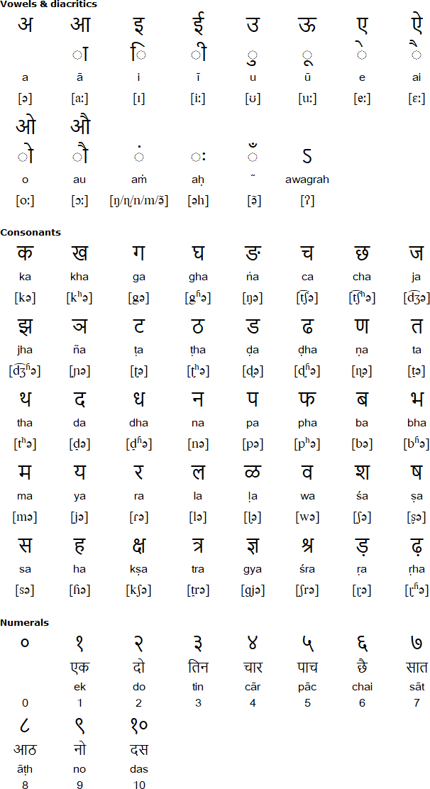 English To Punjabi Translation - Devnagri