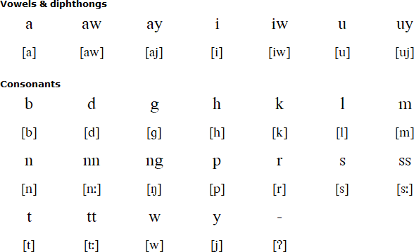Hatang Kayi alphabet and pronunciation