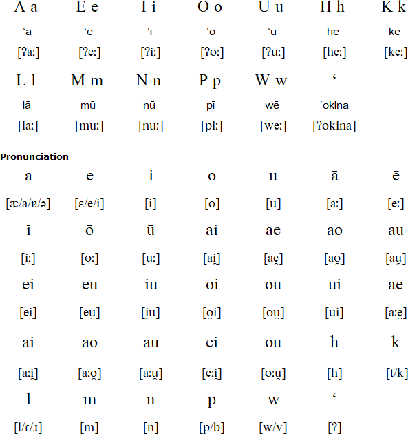 Hawaiian Language Alphabet And Pronunciation