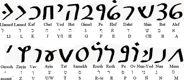Hebreísmo alphabet