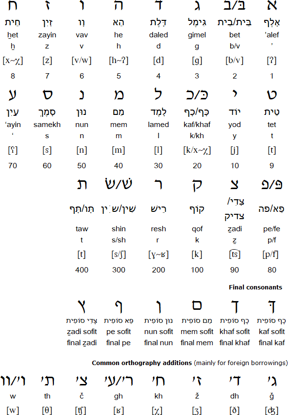 hebrew written in english letters