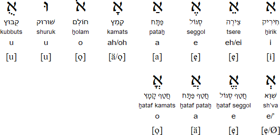 Hebrew vowel points / Niqqud
