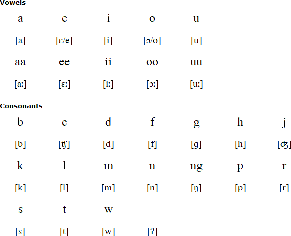 Helong alphabet and pronunciation