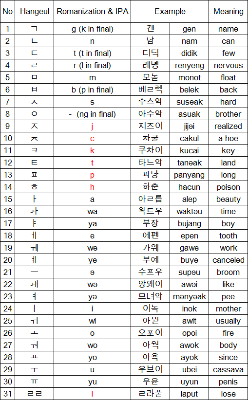Hangeul Dik Ite Tun Jang alphabet chart