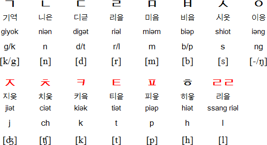 Hangeul Dik Ite Tun Jang vowels