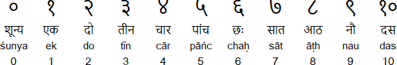 Hindi numerals and numbers from 0-10