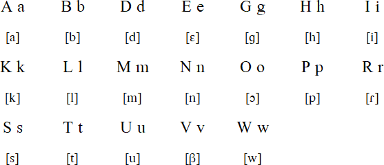 Hiri Motu alphabet and pronunciation