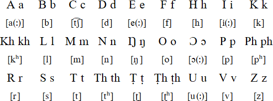 Hmar alphabet and pronunciation