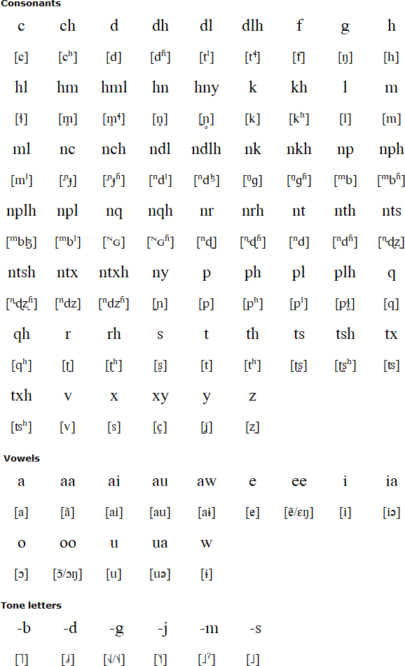 Romanized Popular Alphabet (RPA) for Hmong