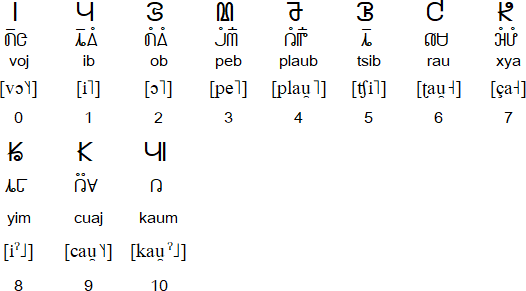 Hmong vowels