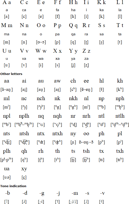 Latin alphabet for Hmong Njua