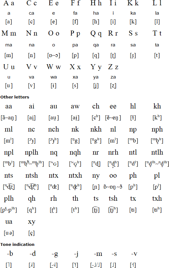 Hmong Njua Language Alphabets And Pronunciation