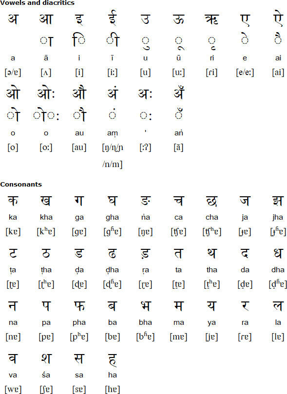 Devanagari alphabet for Ho