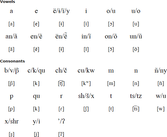 Huarijio alphabet and pronunciation