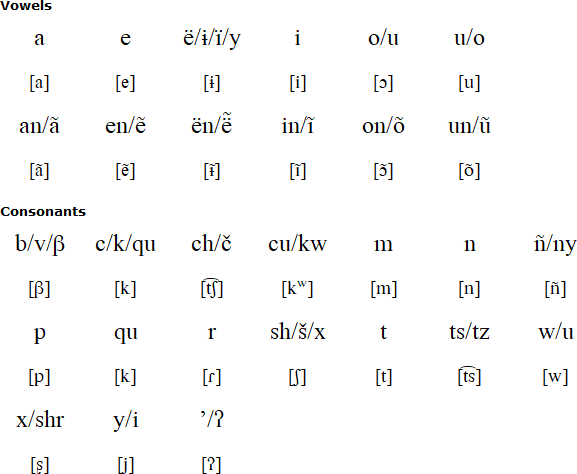 Huarijio Language Alphabet And Pronunciation