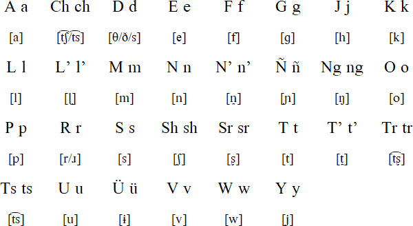 Huilliche alphabet and pronunciation