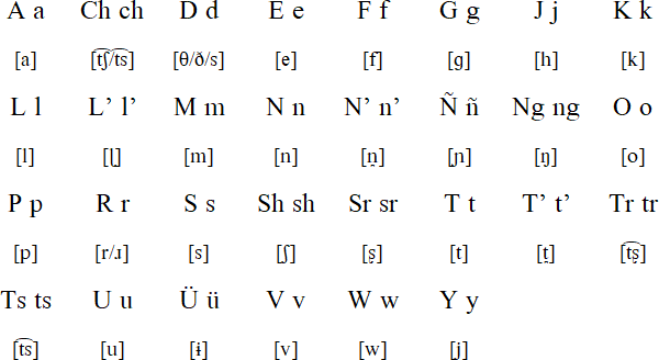 Huilliche Language Alphabet And Pronunciation