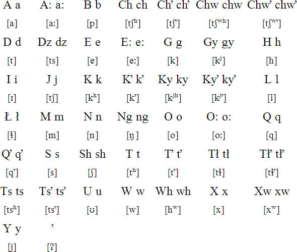 Hupa alphabet and pronunciation