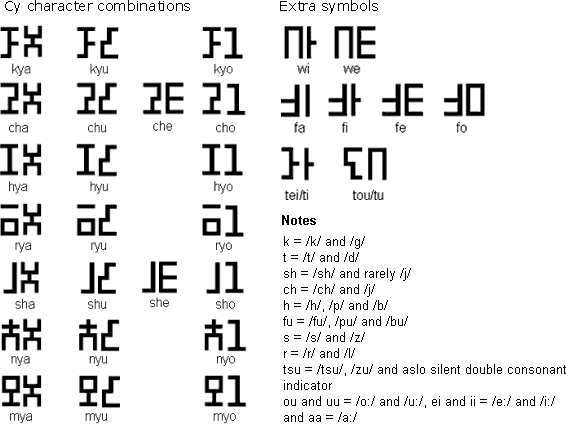 Cy consonant combinations, extra letters and notes