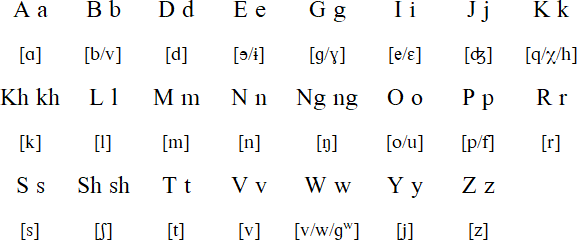 Ibaloi alphabet and pronunciation