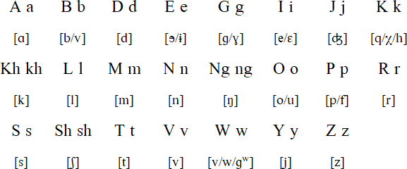 Ibaloi Language And Alphabet