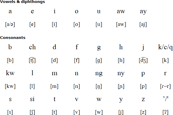 Ibanag alphabet and pronunciation