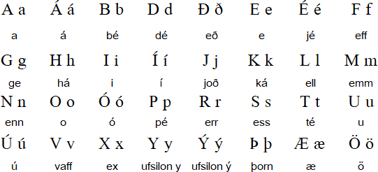 Icelandic pronunciation