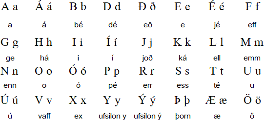 Icelandic Language Alphabet And Pronunciation