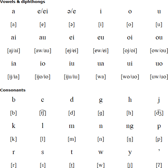 Latin alphabet for Ida’an